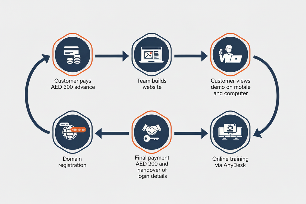 How Our Web Development Service Works - Step by Step Process