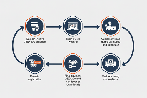 How Our Web Development Service Works - Step by Step Process
